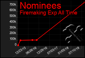 Total Graph of Nominees