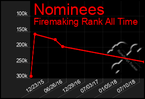 Total Graph of Nominees