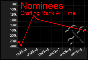 Total Graph of Nominees