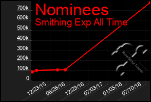 Total Graph of Nominees