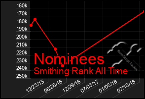 Total Graph of Nominees