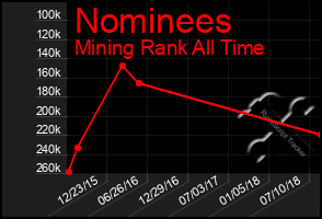 Total Graph of Nominees