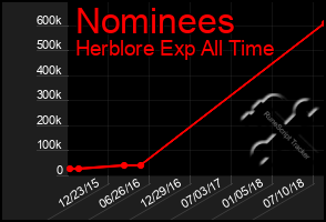 Total Graph of Nominees