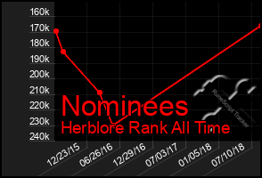 Total Graph of Nominees