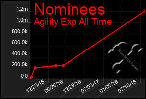 Total Graph of Nominees