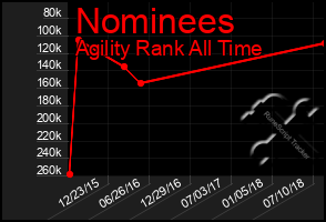 Total Graph of Nominees