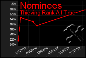 Total Graph of Nominees