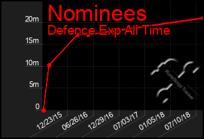 Total Graph of Nominees