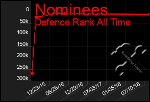 Total Graph of Nominees