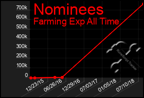 Total Graph of Nominees