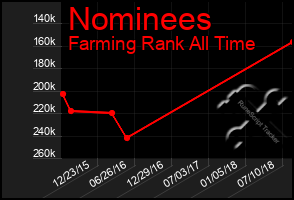 Total Graph of Nominees