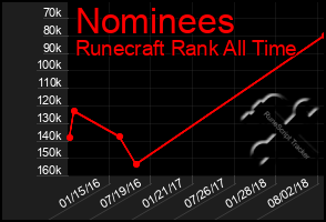 Total Graph of Nominees