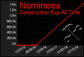 Total Graph of Nominees