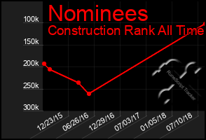 Total Graph of Nominees