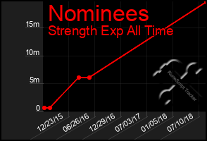 Total Graph of Nominees