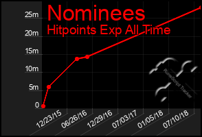 Total Graph of Nominees