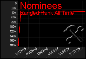 Total Graph of Nominees