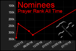 Total Graph of Nominees