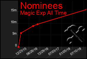 Total Graph of Nominees