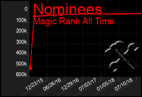 Total Graph of Nominees