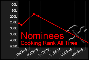 Total Graph of Nominees