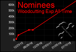 Total Graph of Nominees