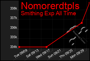 Total Graph of Nomorerdtpls