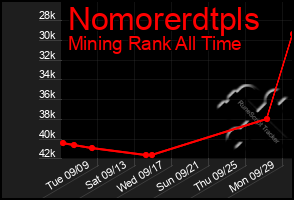 Total Graph of Nomorerdtpls