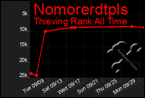 Total Graph of Nomorerdtpls