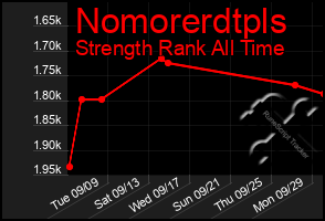 Total Graph of Nomorerdtpls