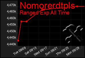 Total Graph of Nomorerdtpls