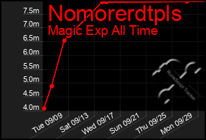 Total Graph of Nomorerdtpls