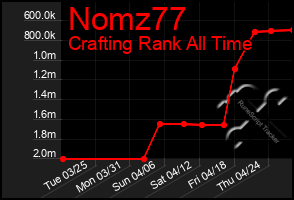 Total Graph of Nomz77