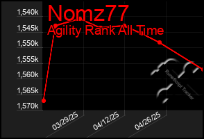 Total Graph of Nomz77