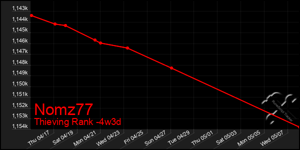 Last 31 Days Graph of Nomz77