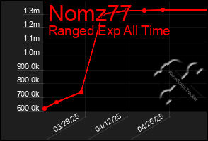 Total Graph of Nomz77