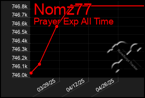 Total Graph of Nomz77