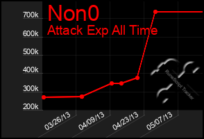 Total Graph of Non0