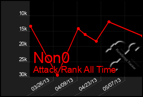 Total Graph of Non0