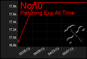 Total Graph of Non0
