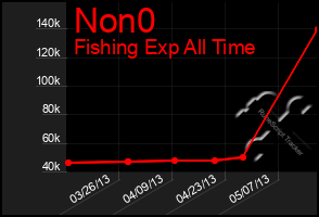 Total Graph of Non0