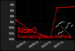 Total Graph of Non0
