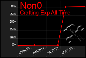 Total Graph of Non0