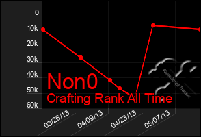 Total Graph of Non0