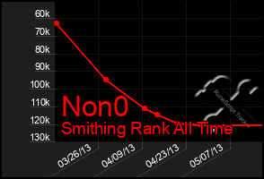 Total Graph of Non0