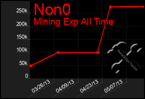 Total Graph of Non0