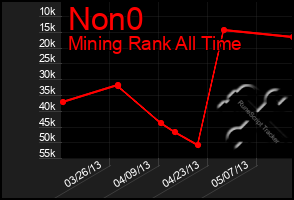 Total Graph of Non0