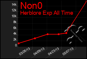 Total Graph of Non0