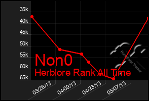 Total Graph of Non0