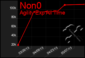 Total Graph of Non0